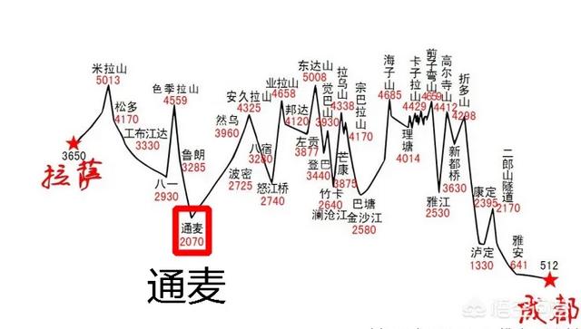 从福建出发自驾游走川藏线到西藏，走什么线路比较好，大概需要什么费用？